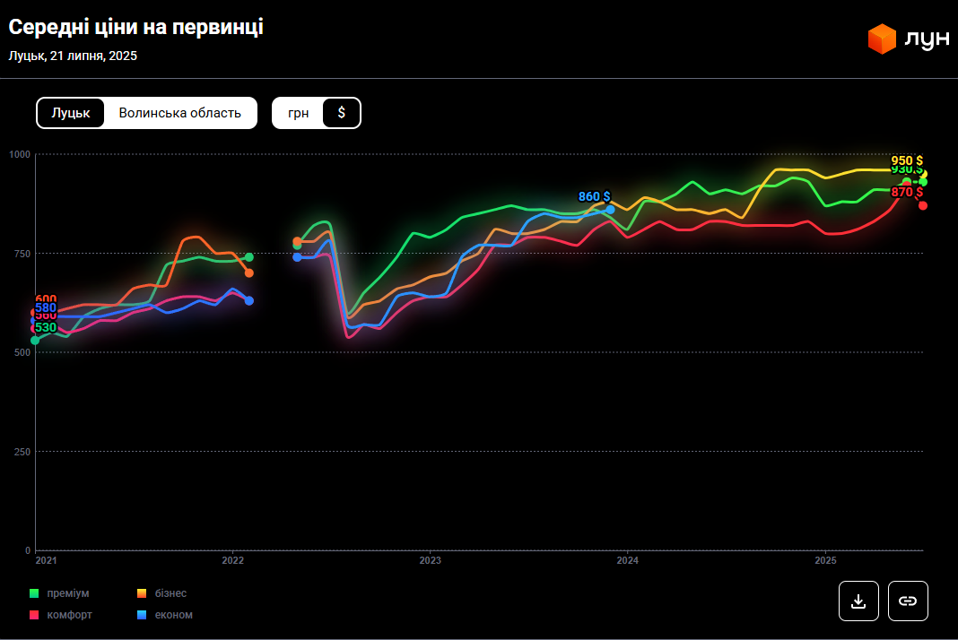 Вторинка не падає, а новобудови - дорожчають: які ціни на квартири в Луцьку у 2025 році