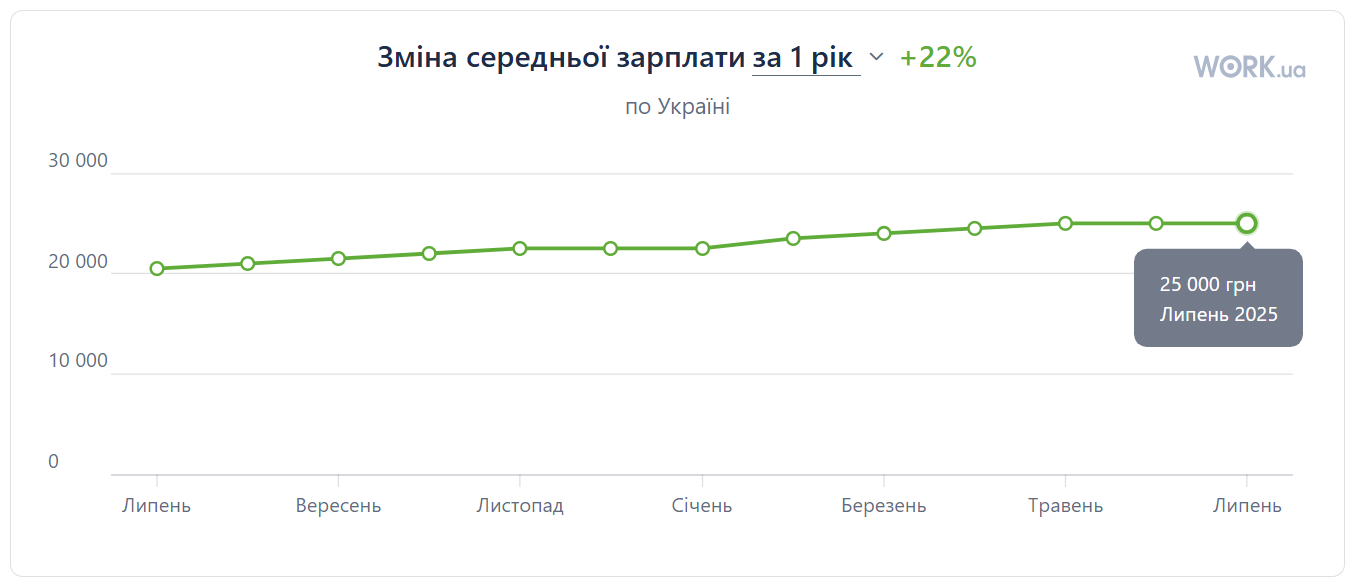 Зарплати українців у 2025 році: хто заробляє найбільше та кому підвищать оклад