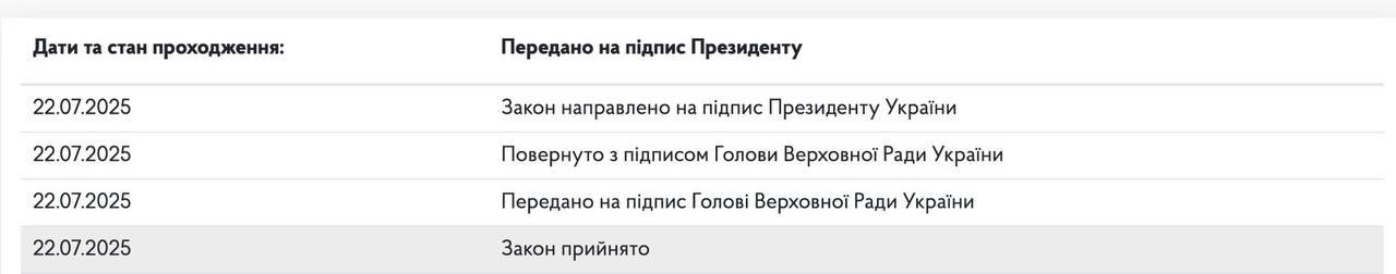 Законопроект про обмеження повноважень НАБУ та САП передали на підпис президенту