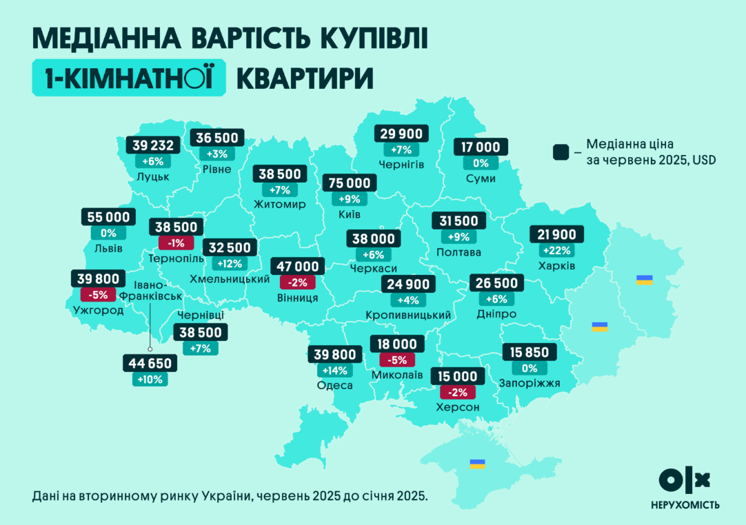 Ціни на житло ростуть, але не всюди: що відбувається на ринку і чого чекати до кінця 2025