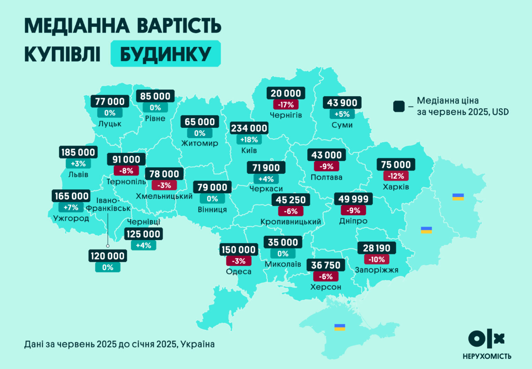Ціни на житло ростуть, але не всюди: що відбувається на ринку і чого чекати до кінця 2025