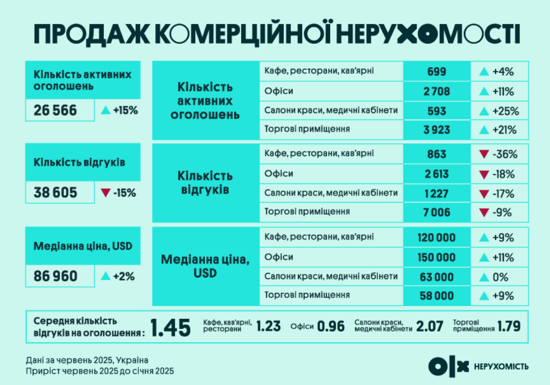 Ціни на житло ростуть, але не всюди: що відбувається на ринку і чого чекати до кінця 2025
