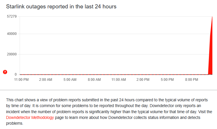 Starlink "лег" на фронте? Что происходит с интернетом Маска