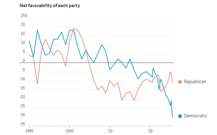 Рейтинг Демократичної партії США пробив 35-річний антирекорд