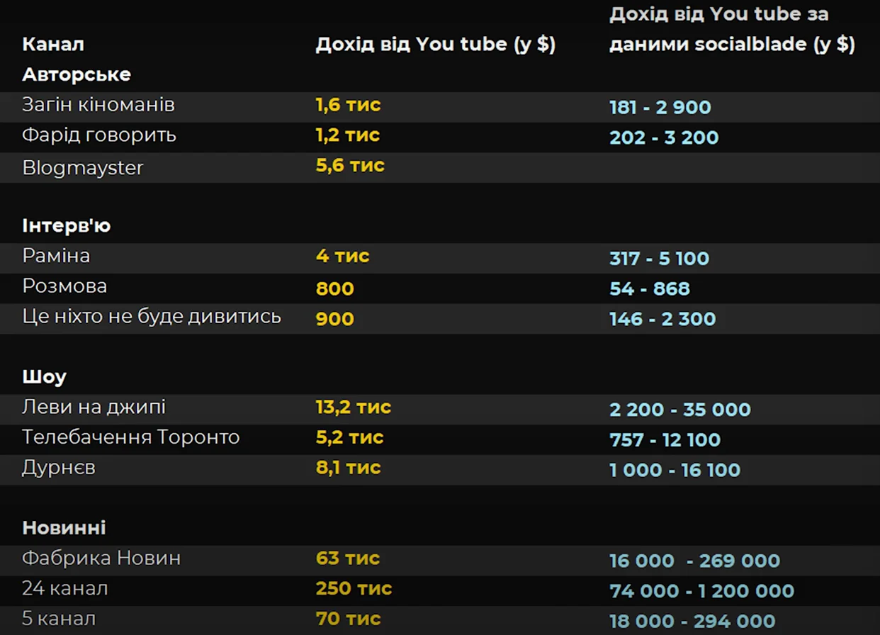 Гривневые миллионеры: сколько украинские блогеры зарабатывают на YouTube