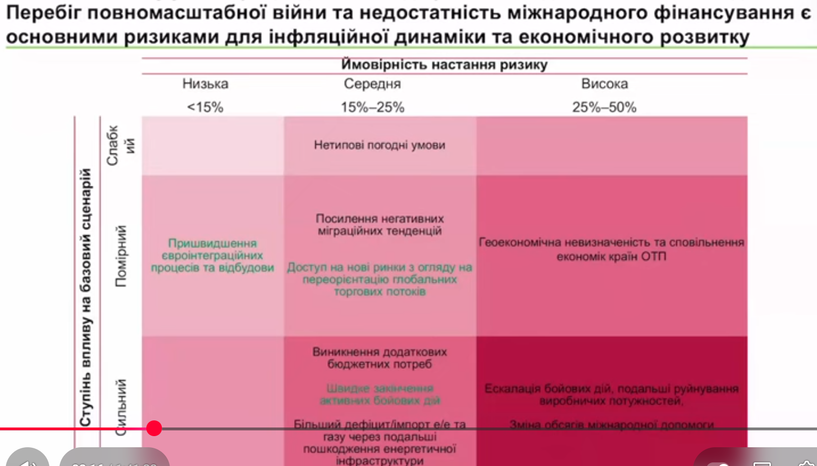 Війна та дефіцит міжнародної допомоги: НБУ оновив ризики для України