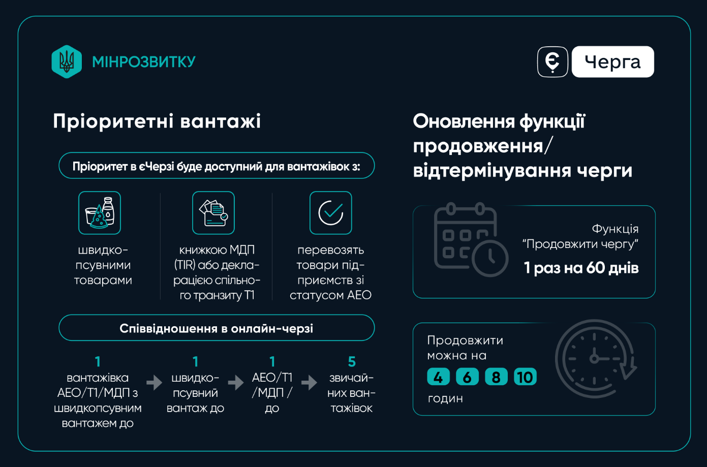 "єЧерга" по-новому: какие грузовики получат приоритет на границе и когда это заработает