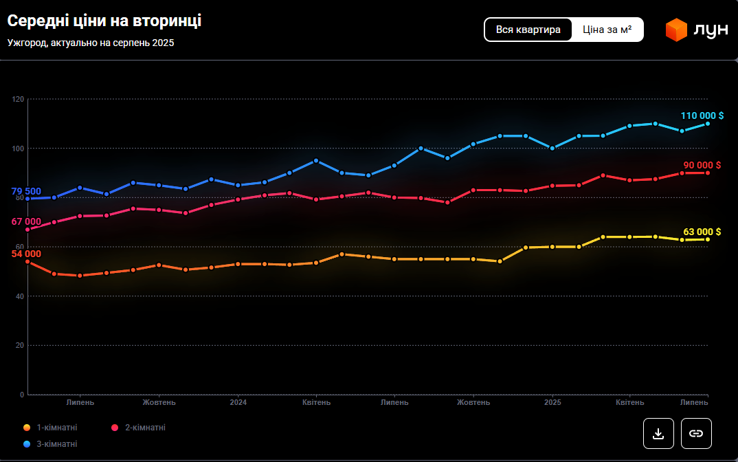 Квартири в Ужгороді знову злетіли в ціні: скільки коштує купити чи зняти житло у 2025