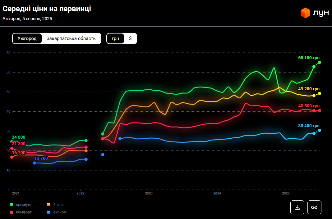 Квартири в Ужгороді знову злетіли в ціні: скільки коштує купити чи зняти житло у 2025