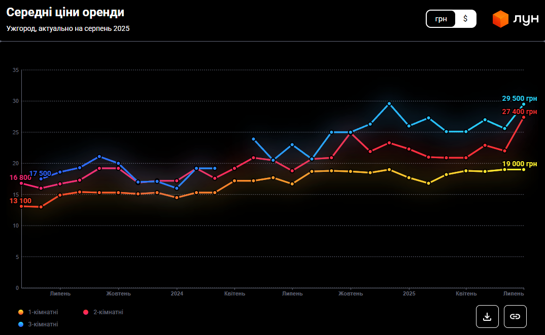 Квартири в Ужгороді знову злетіли в ціні: скільки коштує купити чи зняти житло у 2025