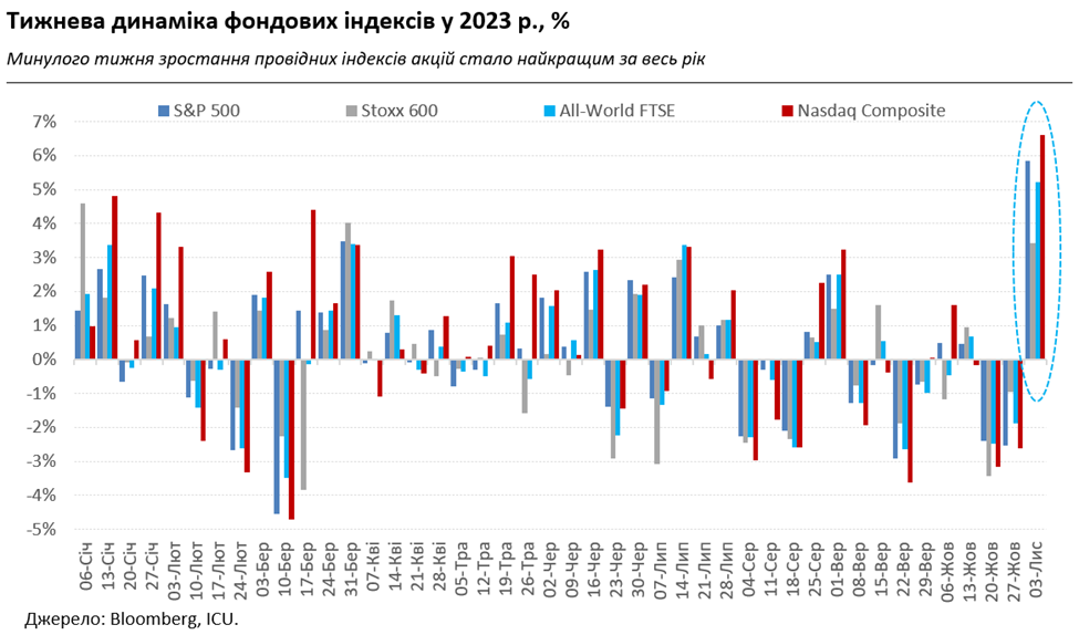 В інвесторів відроджується надія на нижчі ставки