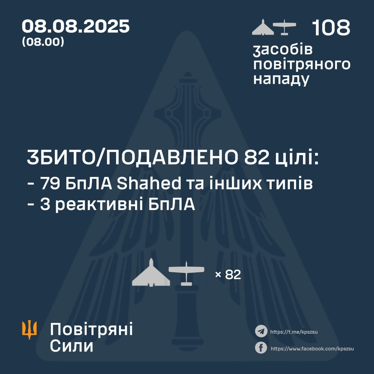 Нічна атака на Україну: Повітряні сили знищили 75% ворожих дронів