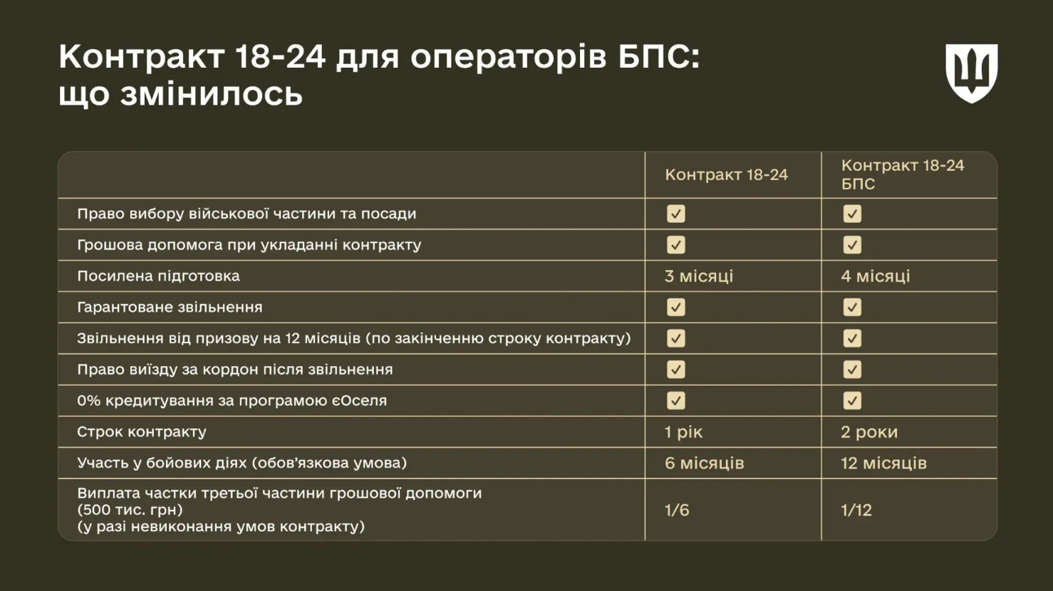 "Контракт 18-24" расширили: как стать оператором БПС и получить миллион