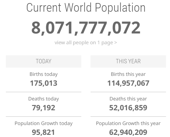 Скільки людей житиме на Землі у 2100 році й чи готова планета до таких змін