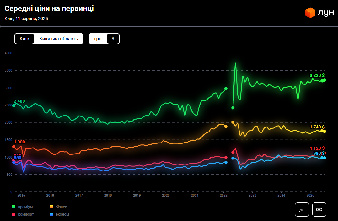 Жилье в Киеве: сколько стоит "квадрат" в новостройках и какие районы самые дорогие