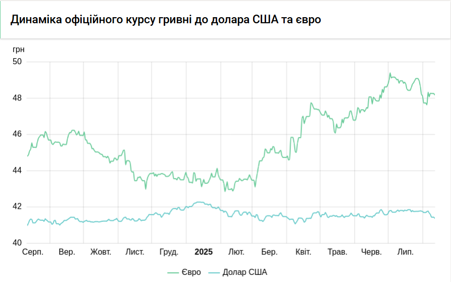 НБУ почав підвищувати курс долара