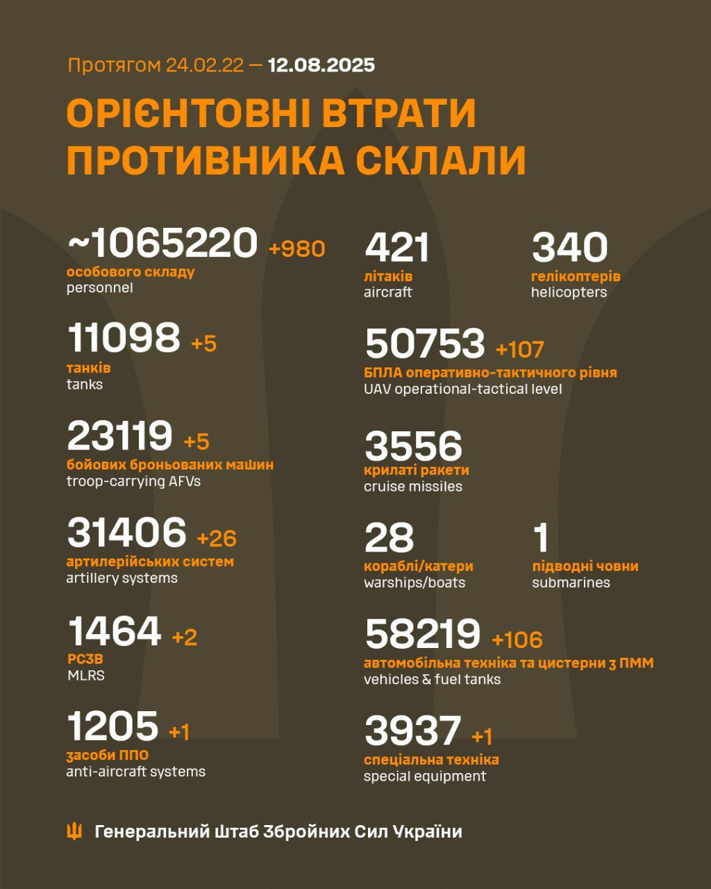 Сотні дронів, солдати та автотехніка: Генштаб оновив втрати РФ на фронті за добу
