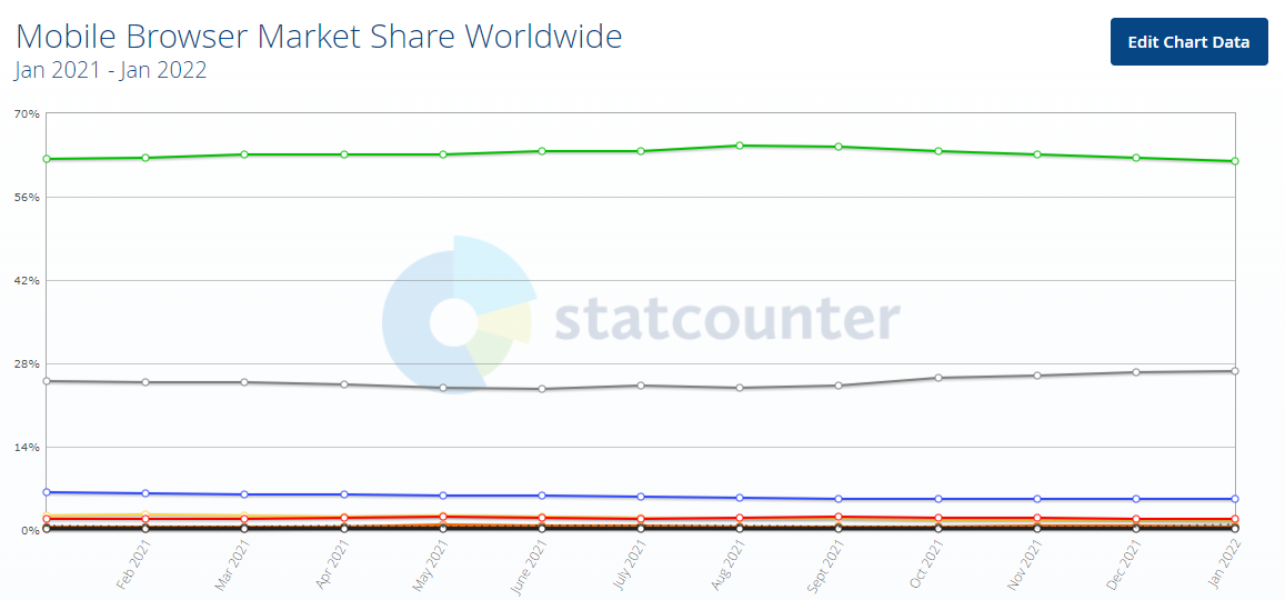 Названы самые популярные браузеры в 2022 году