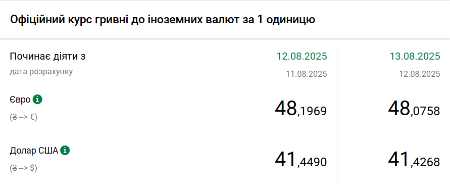 НБУ немного снизил курс доллара