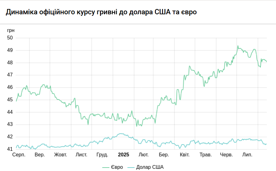 НБУ немного снизил курс доллара