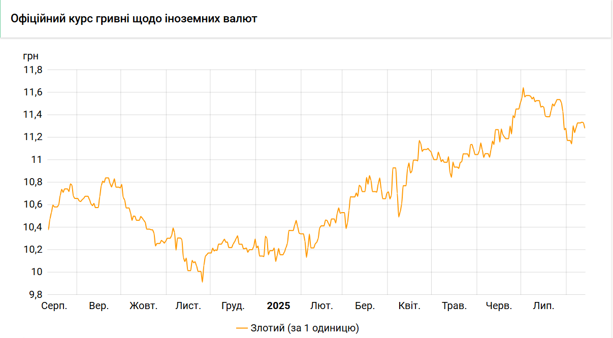 Нацбанк знизив курс злотого на 5 копійок