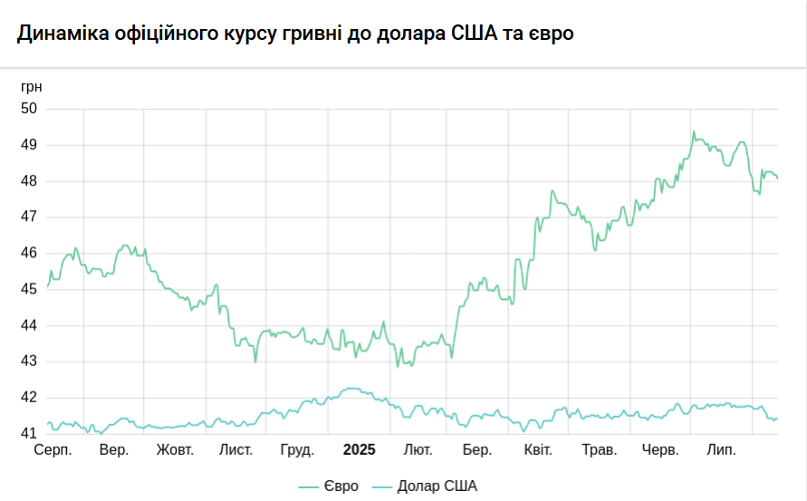 НБУ підвищив курс долара на 9 копійок