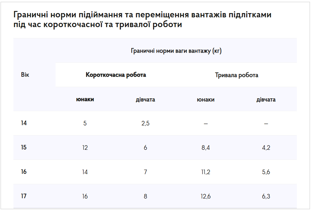 Навчання чи заробіток? З якого віку дозволено працювати в Україні та за яких умов