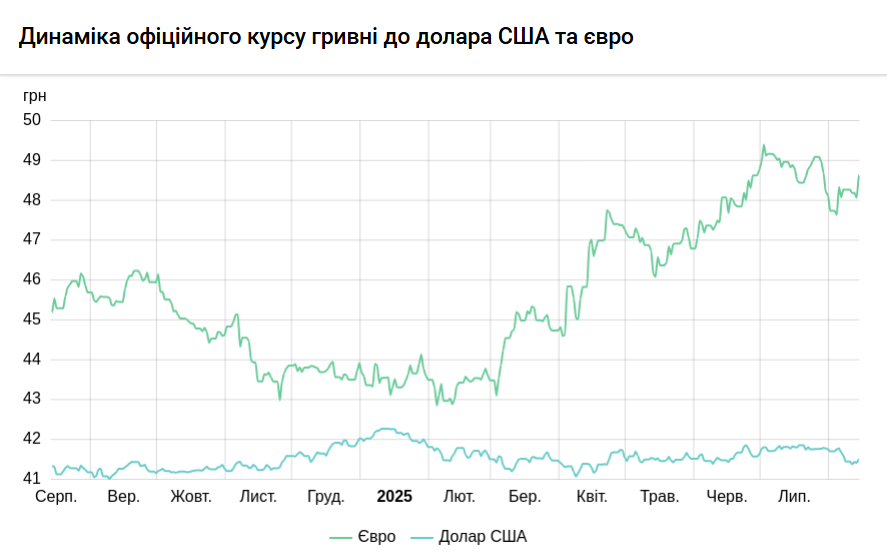 НБУ знизив курс долара до 41,45 гривень