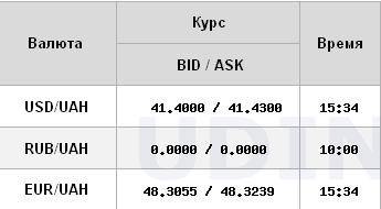 НБУ знизив курс долара до 41,45 гривень