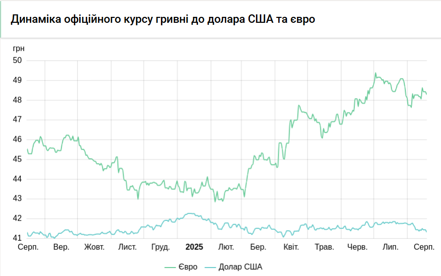 НБУ знизив курс долара на 11 копійок