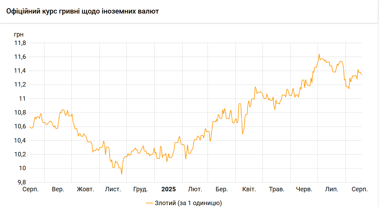 Нацбанк знизив курс злотого на 3 копійки