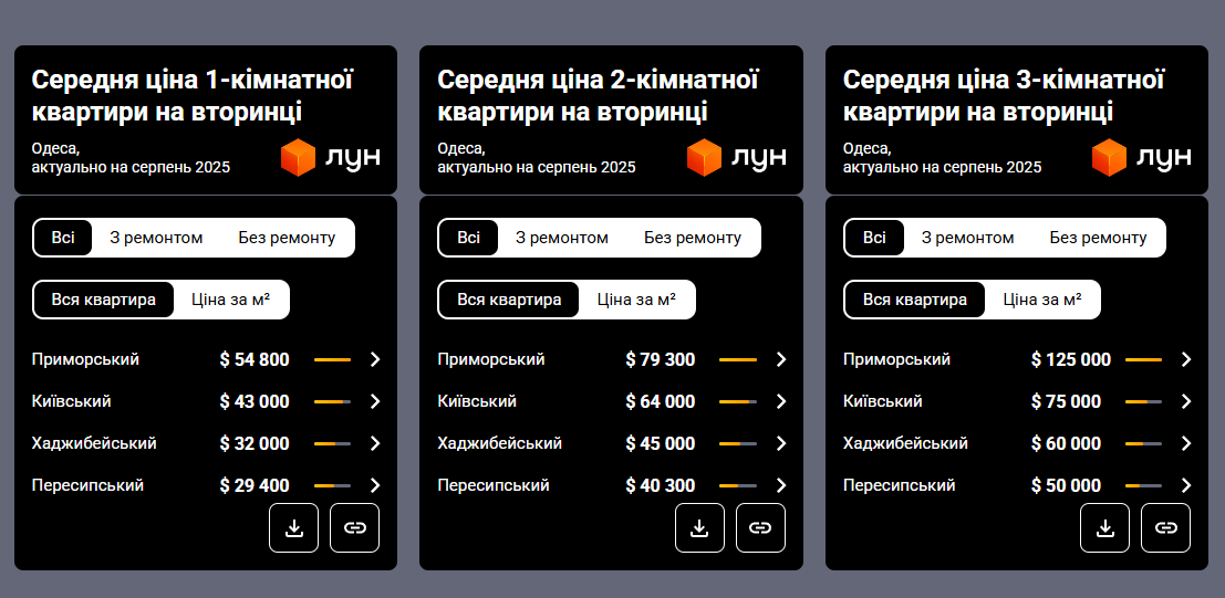 Одеса побила рекорди за цінами на житло: скільки зараз коштують квартири