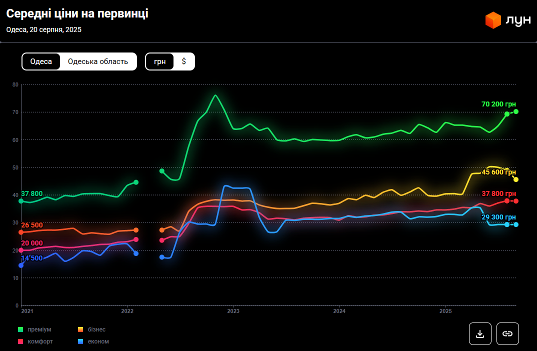 Одеса побила рекорди за цінами на житло: скільки зараз коштують квартири