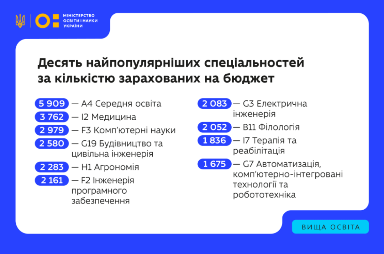 Студентський старт: скільки українців пішли на перший курс і які спеціальності в топі