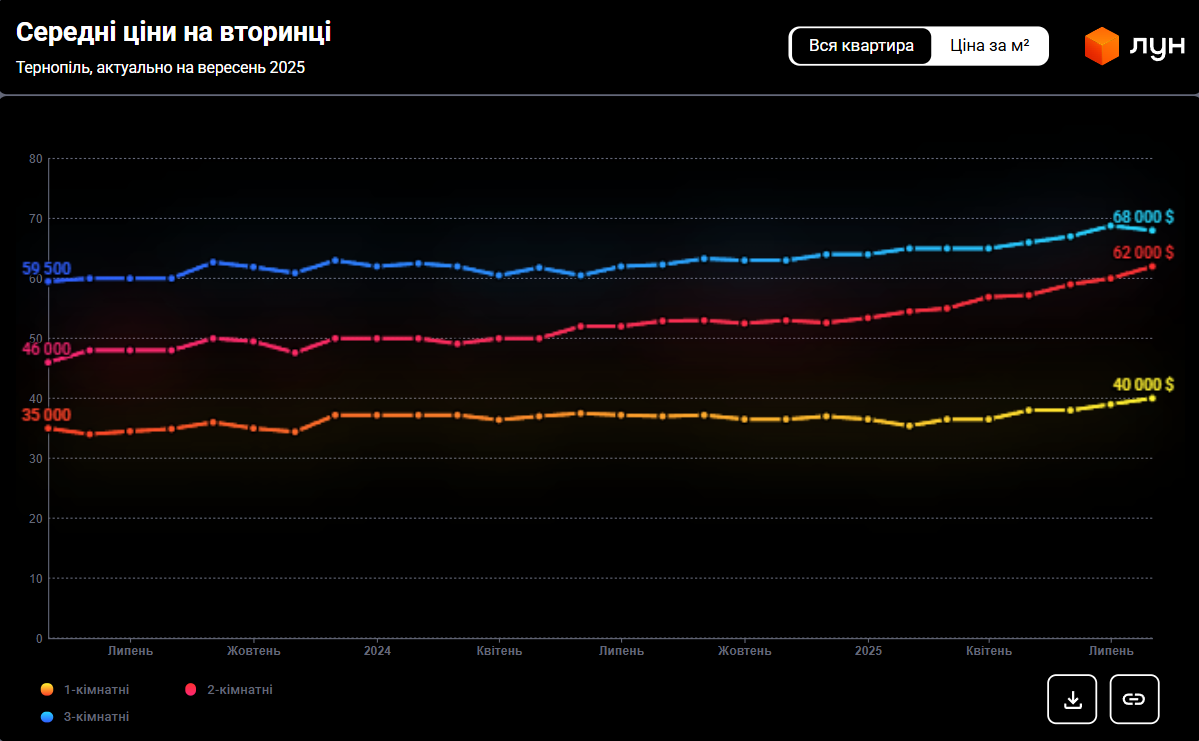 Цены на жилье в Тернополе взлетели: сколько стоит покупка и аренда