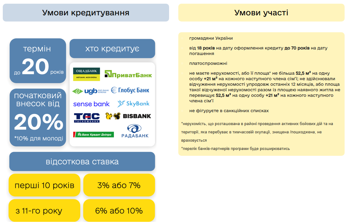 "єОселя" для ВПЛ и прифронтовых жителей: как купить жилье с государственной компенсацией