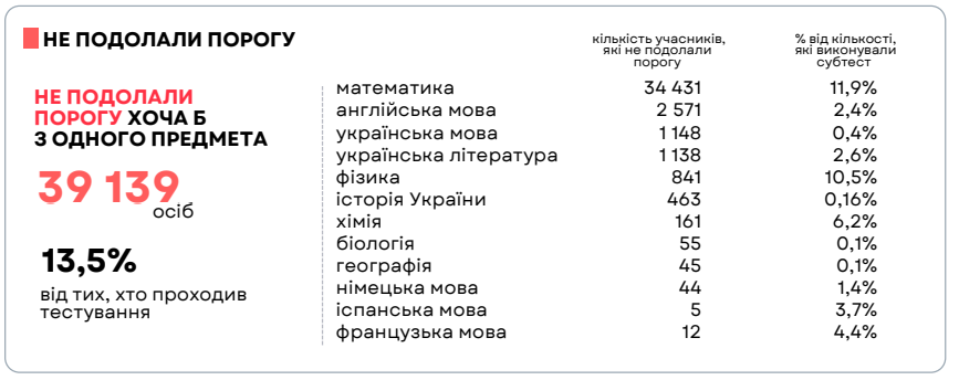 Бали набрали, але студентами не стали. Скільки учасників НМТ-2025 не вступили у виші