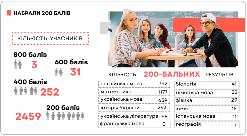 Бали набрали, але студентами не стали. Скільки учасників НМТ-2025 не вступили у виші