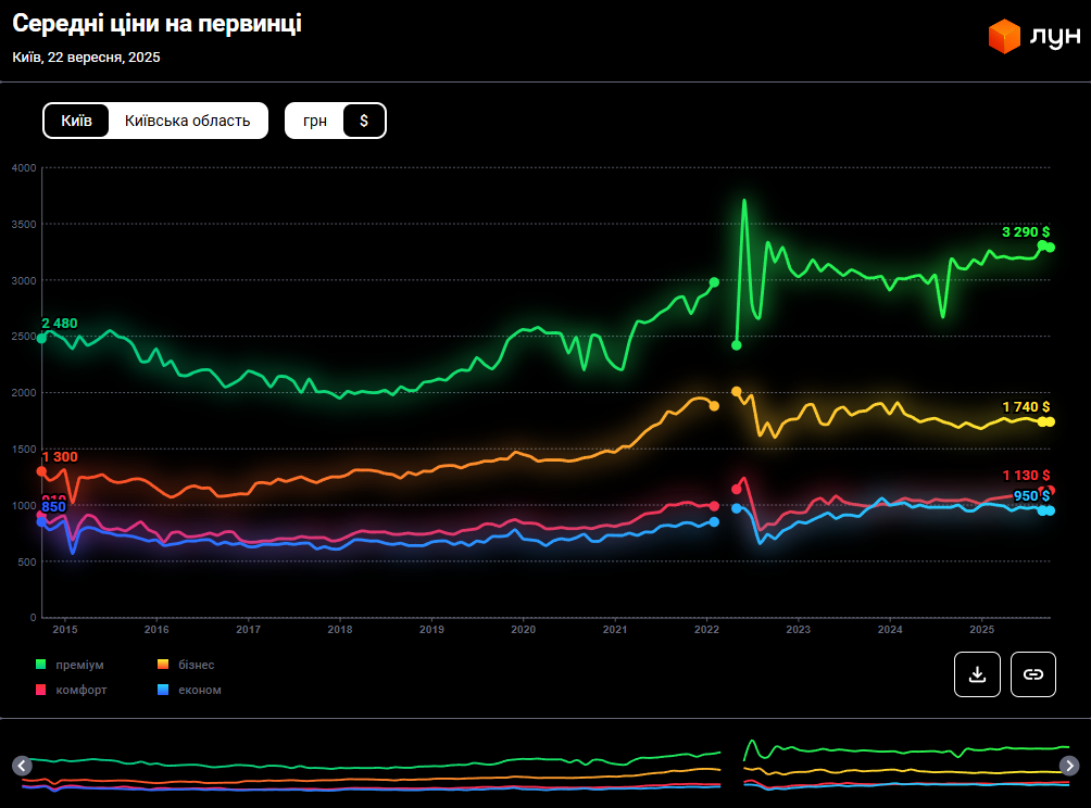 Жилье в Киеве дорожает: как изменились цены на продажу и аренду