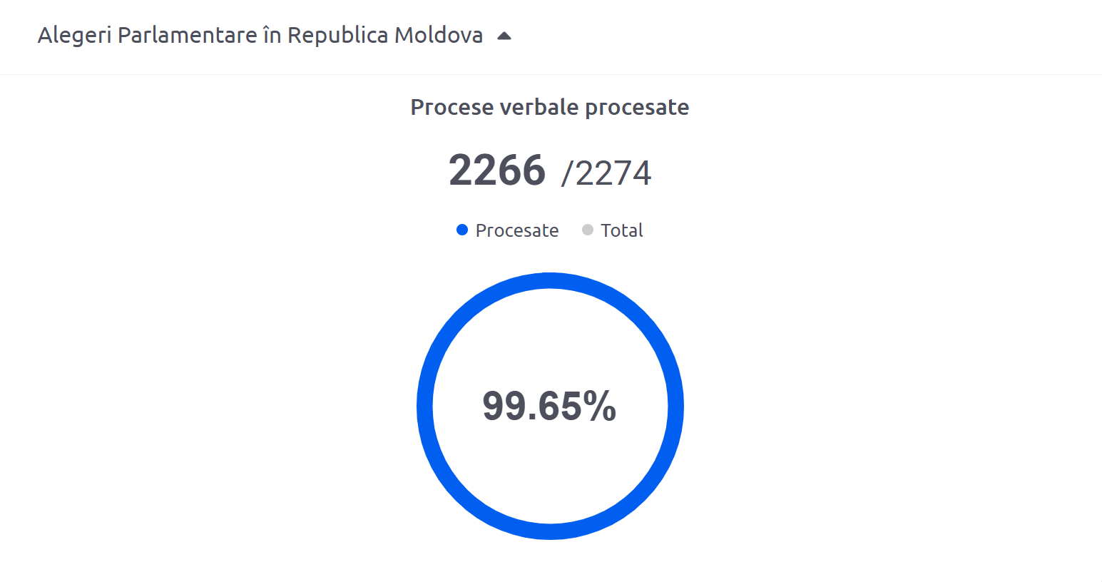 Вибори в Молдові: ЦВК обробила 99% протоколів, лідирує партія Санду