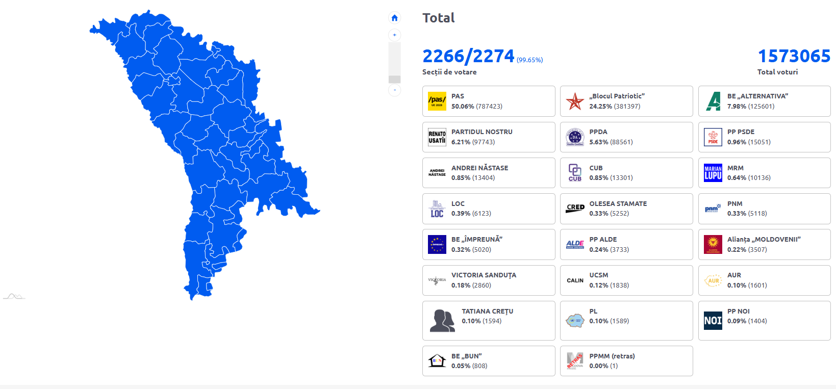 Вибори в Молдові: ЦВК обробила 99% протоколів, лідирує партія Санду