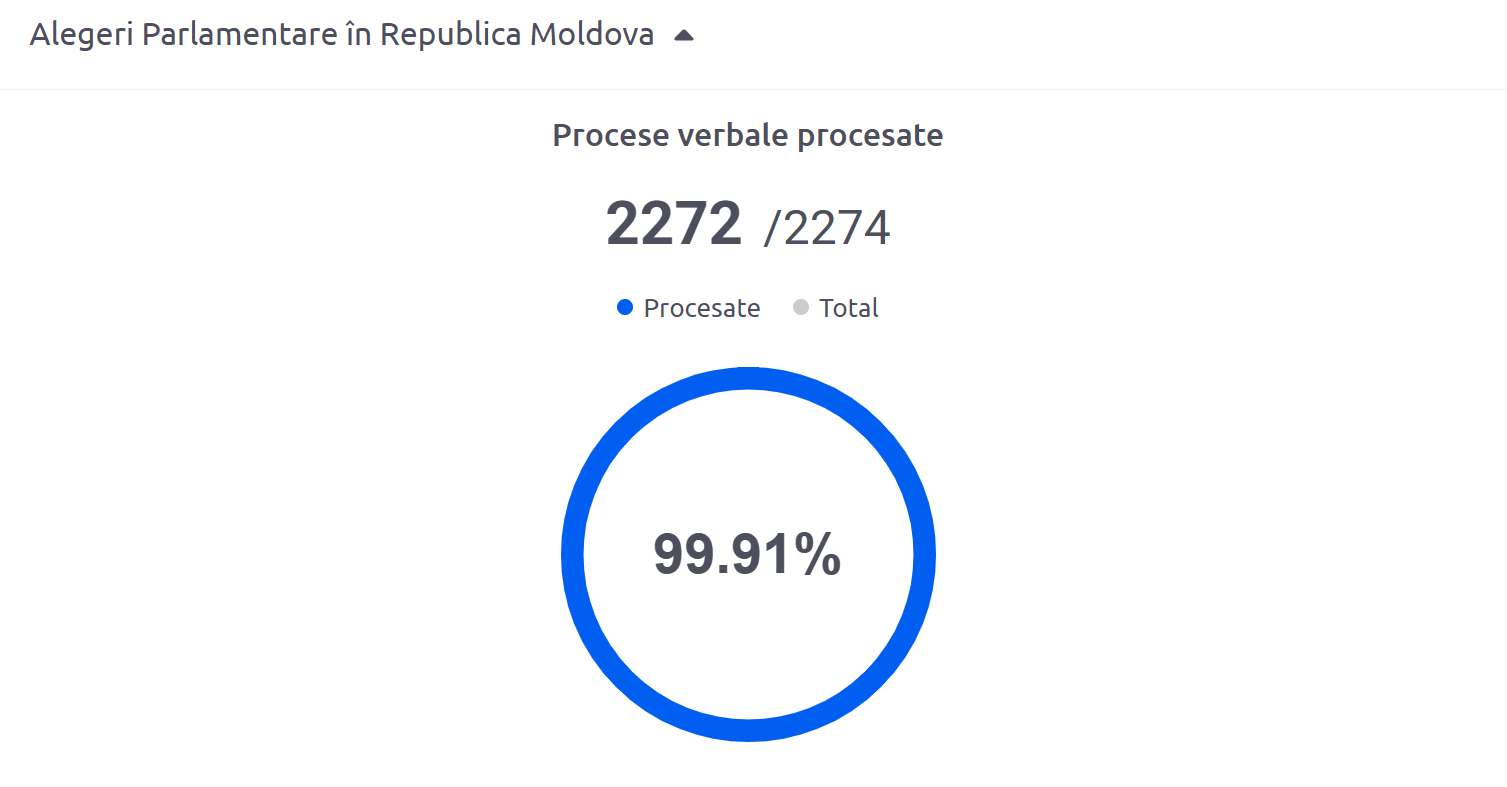 Партія Санду перемогла на виборах у Молдові: яка реакція України та світу