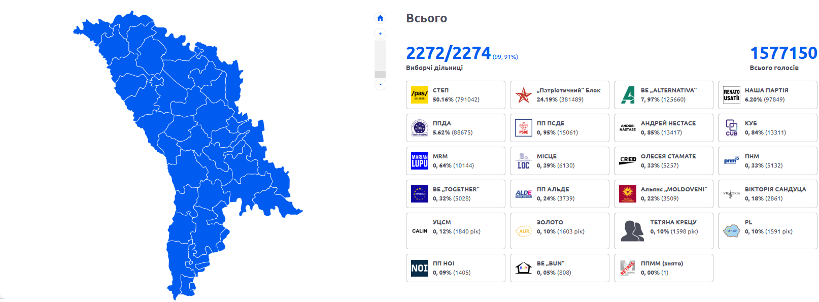 Партія Санду перемогла на виборах у Молдові: яка реакція України та світу