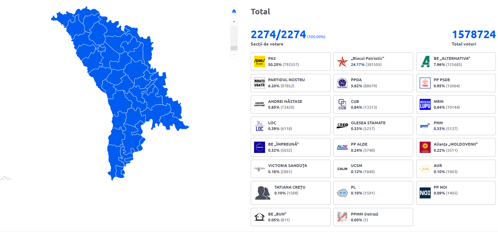 Перемога за Санду: у Молдові опрацювали 100% голосів виборців