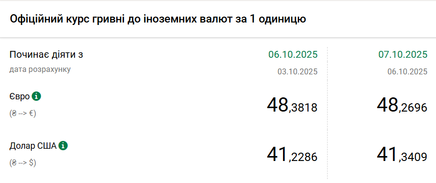 НБУ підвищив курс долара на 11 копійок
