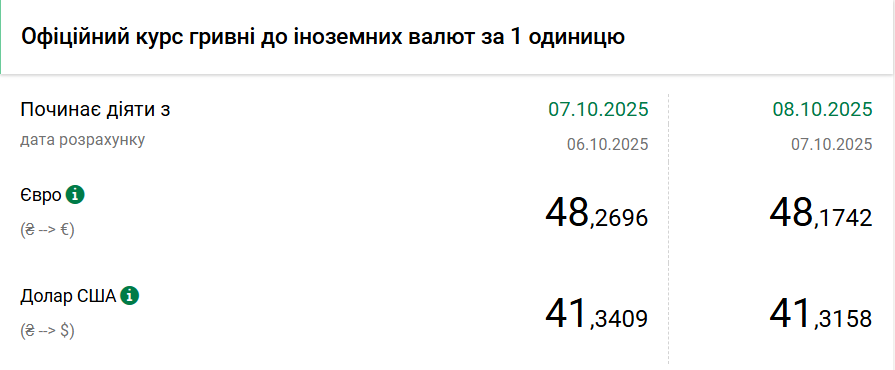 НБУ трохи знизив курс долара