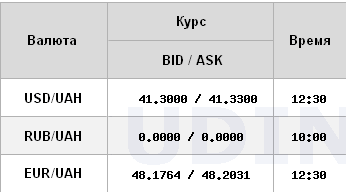 НБУ трохи знизив курс долара