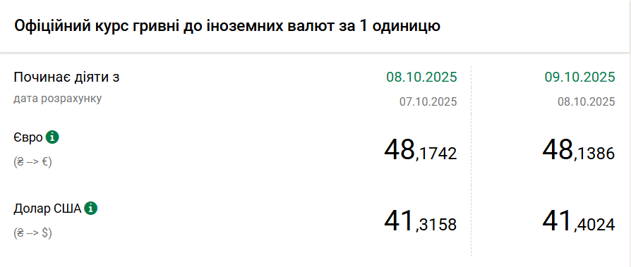 НБУ почав піднімати курс долара