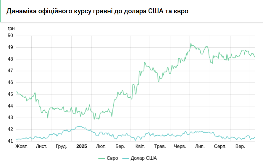 НБУ почав піднімати курс долара