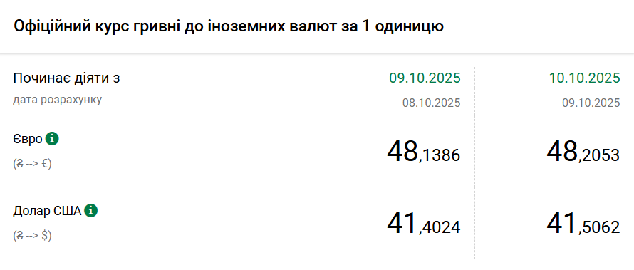 НБУ підняв курс долара на 10 копійок